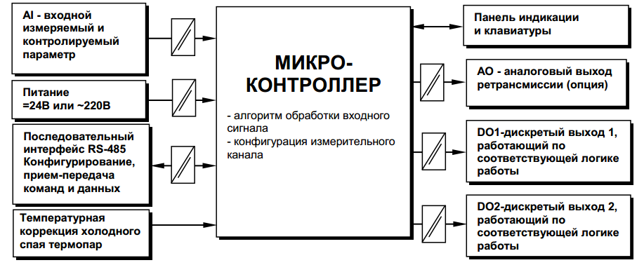 Структурная схема ИТМ-110